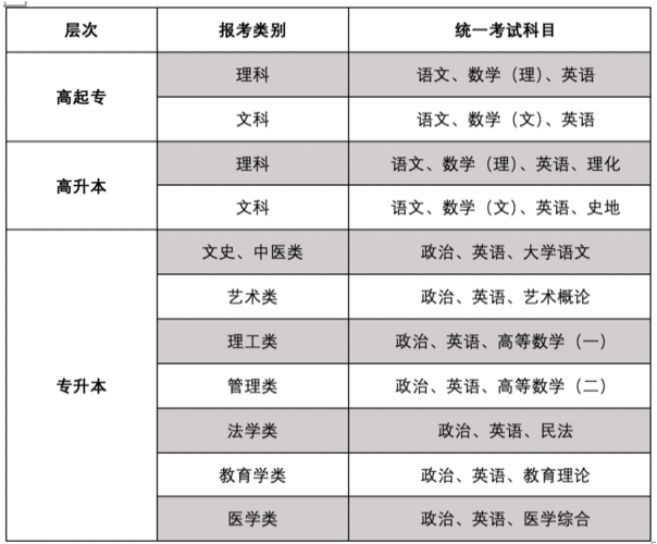 2020年中山成人高考考试对应科目